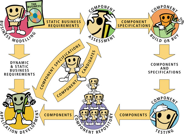 The Component-Based Development Cycle